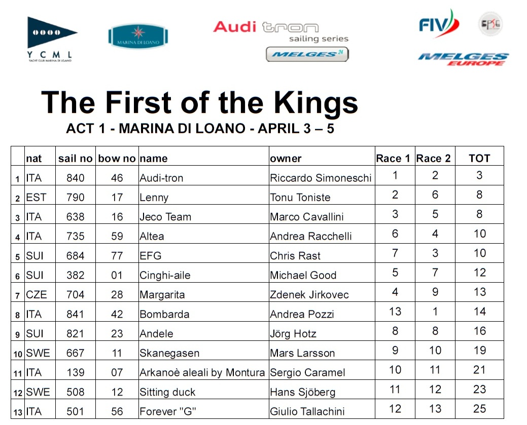 Melges 24 Audi Sailing Series Loano - Results Day 2