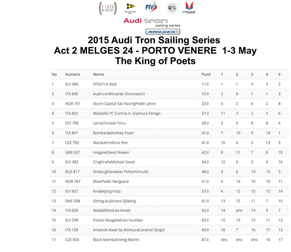 Audi tron Sailing Series Portovenere - Melges 24 Results