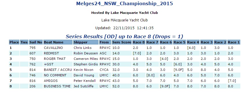Melges 24 NSW State Championship 2015