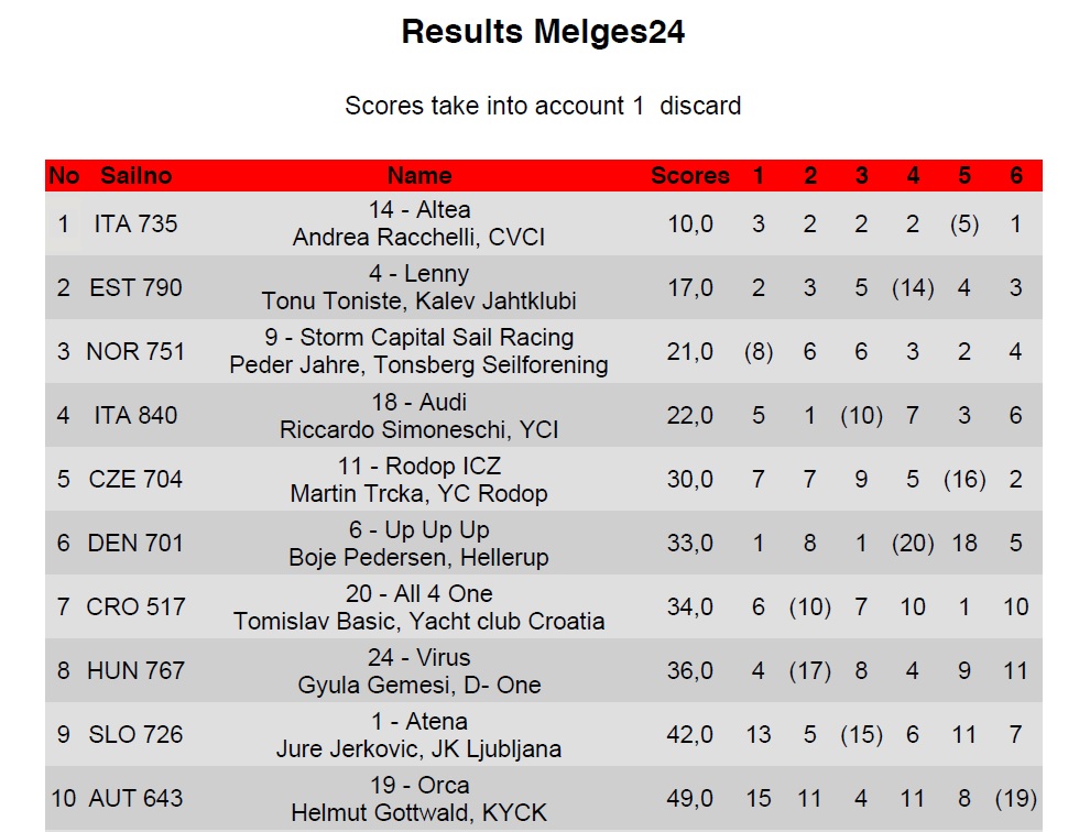 Results day 2 Melges 24 Slovenian National Championship