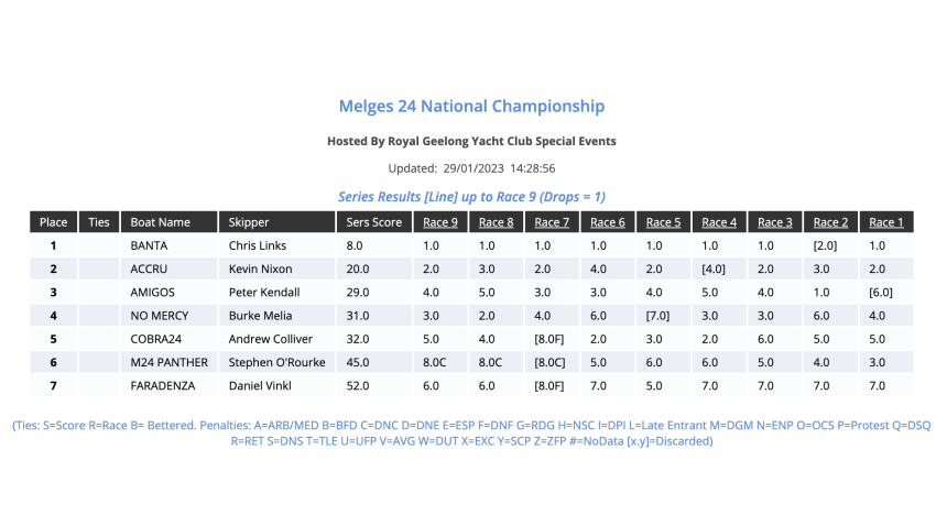 2023 Australian Melges 24 Nationals - results