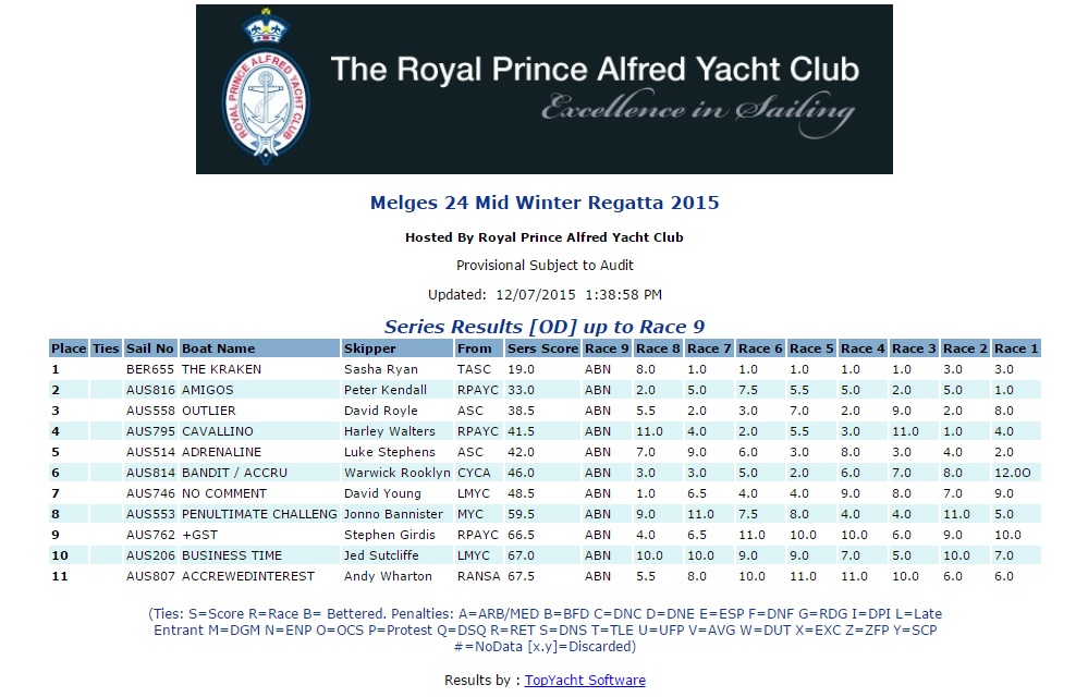 AUS Mid Winters 2015 results