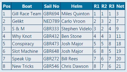 UK Melges 24 Nationals 2015 Day 1