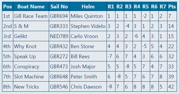 Melges 24 UK Nationals 2015 - Day 2