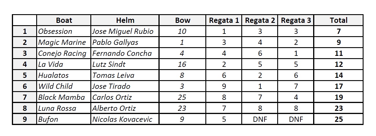 Melges 24 Chilean ranking regatta Sept 2015