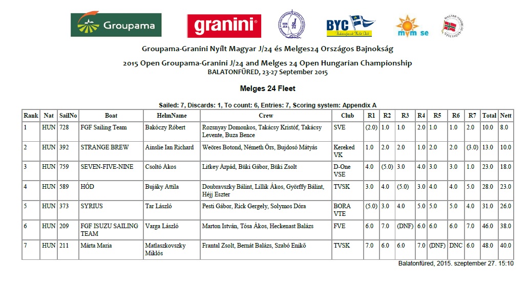 HUN Melges 24 Nationals 2015_results