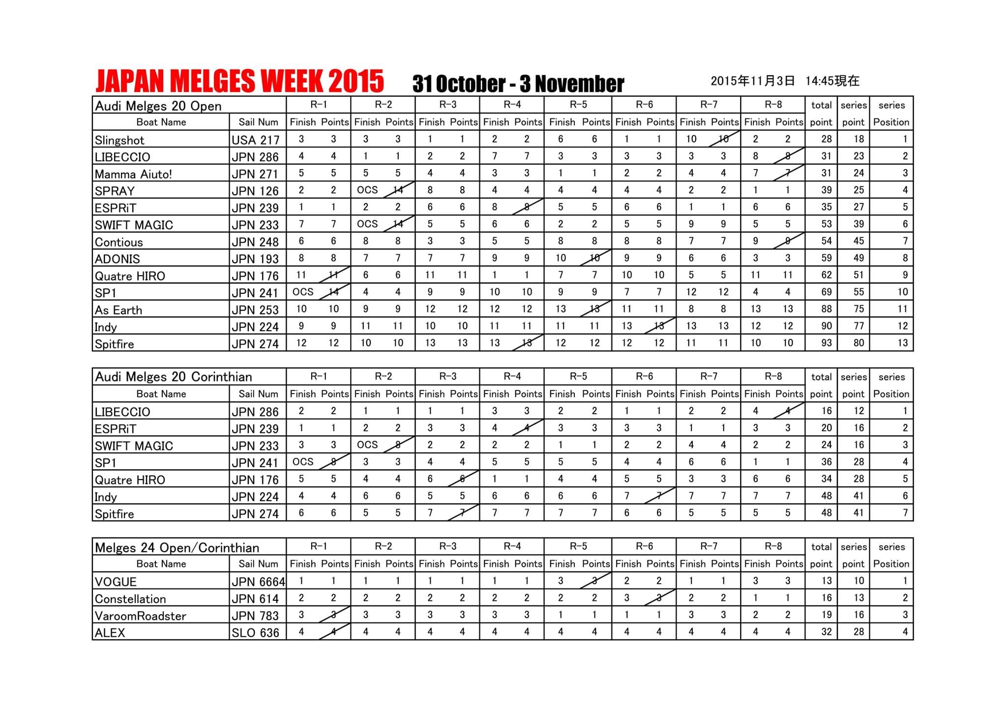 Japan Melges Week 2015 - results