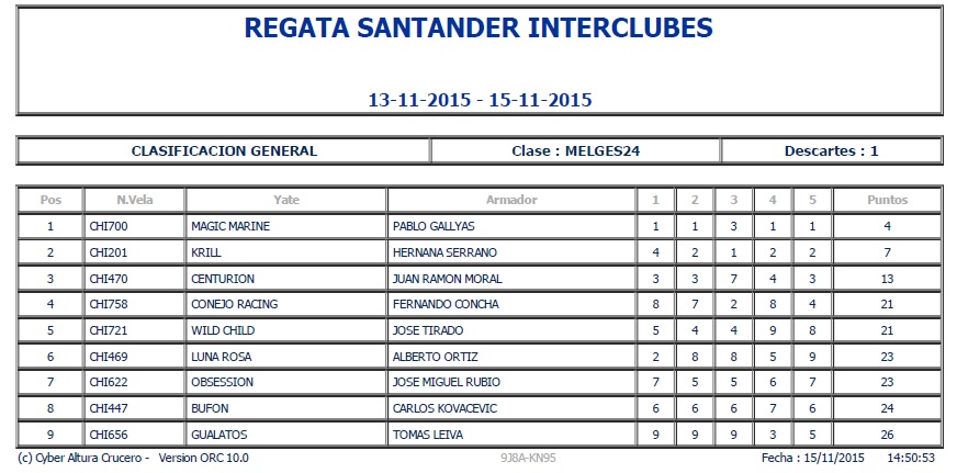 Chilean Melges 24 Ranking Series 2015 results Nov 2015