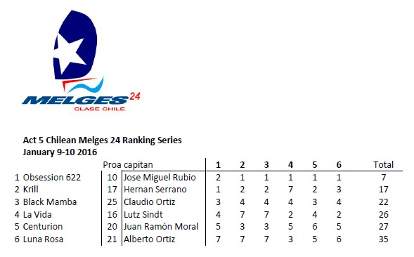 Chilean Act 5 2015-16 results