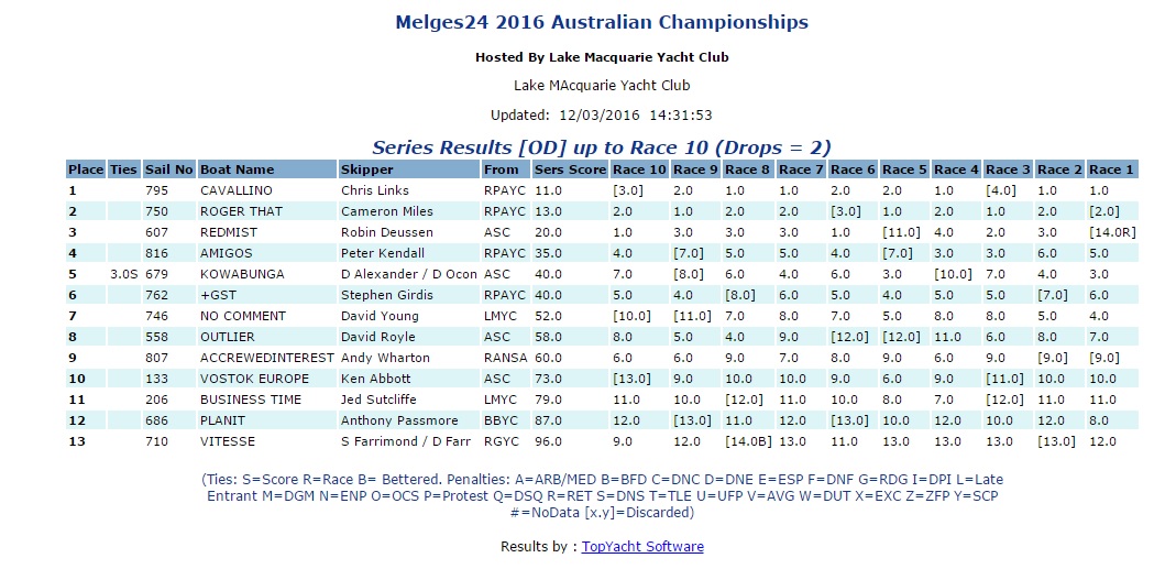 AUS Nationals 2016 results