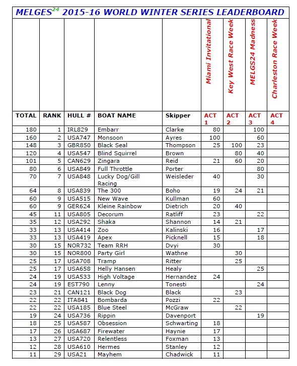 Melges 24 WWS 2016-16 