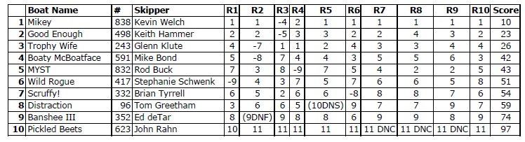 Melges 24 US WWS 2016 May26