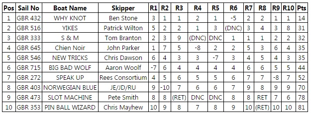 Melges24 UK Nationals 2016 overall results