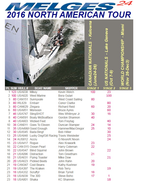 Melges 24 NA Tour Ranking 2016