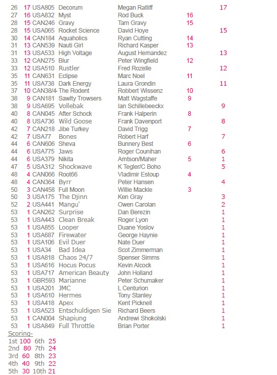 Melges 24 NA Tour Ranking 2016_1