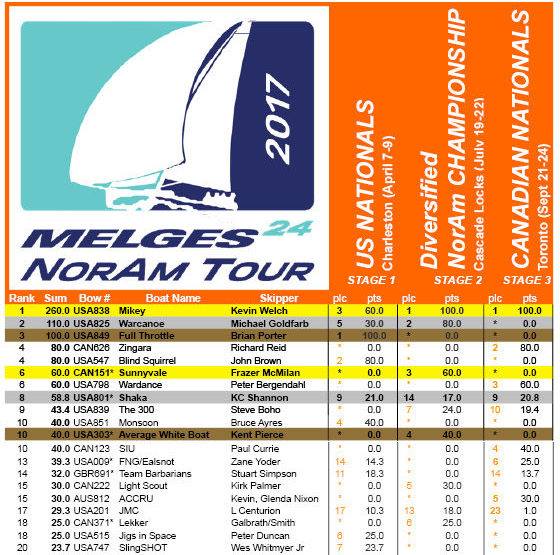 NorAm Tour 2017