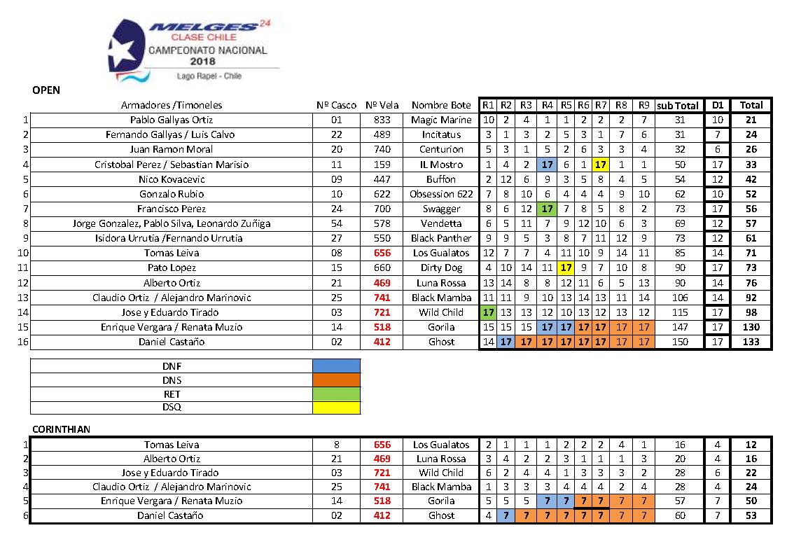 CHI Melges 24 Nationals 2018 results