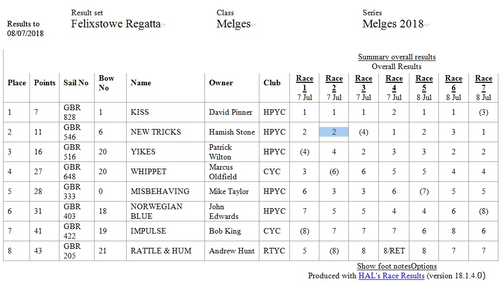 Melges 24 UK Nationals 2018 results