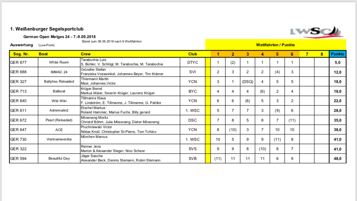 Melges 24 German Open 2018 results