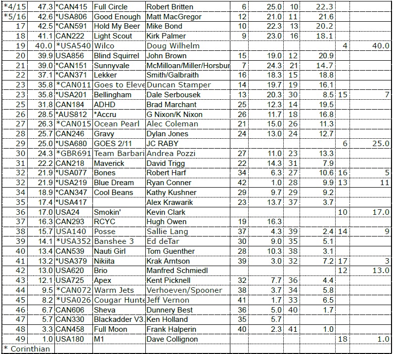 2018NorAmTour Standings 2