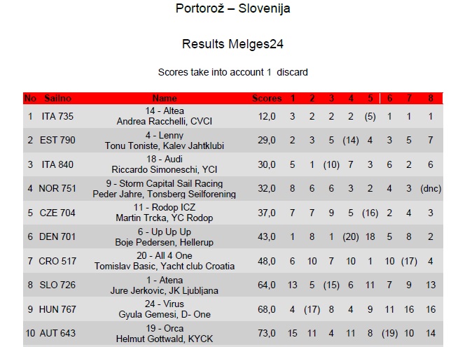 Final results of the Melges 24 European Sialing Series event in Portoroz