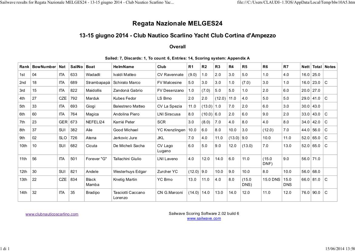 Melges 24 Italian Act 2 - Results