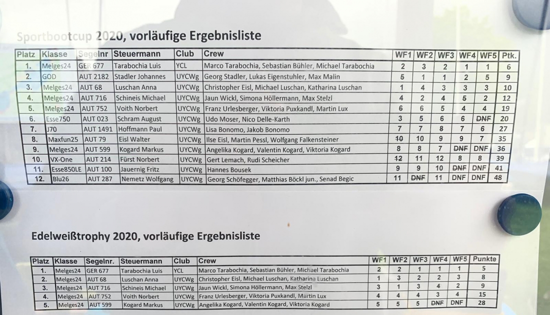 2020 AUT Sportboot-Cup results
