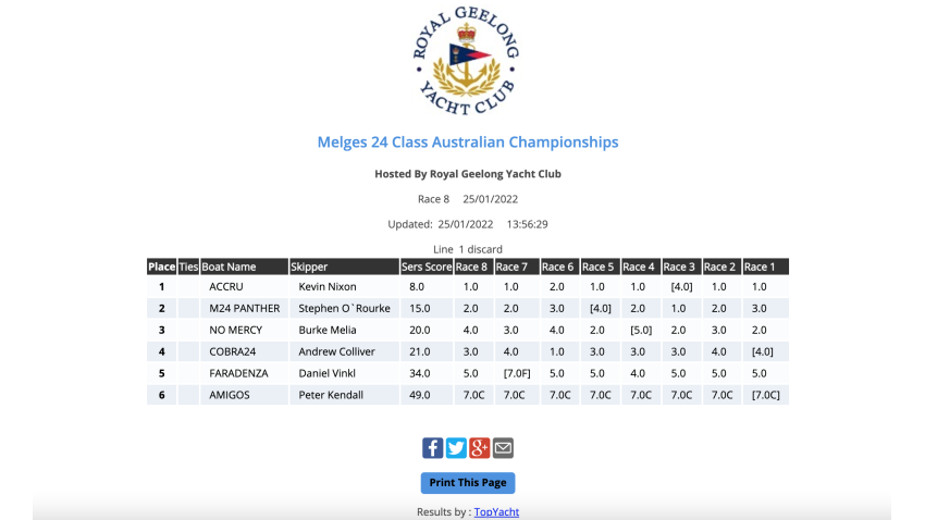 2022 Australian Melges 24 Championship results