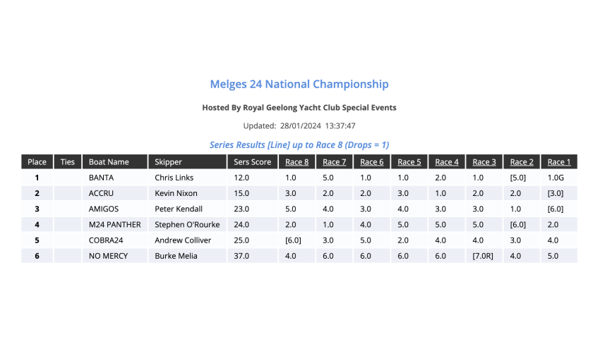 2024 AUS Melges 24 Nationals results