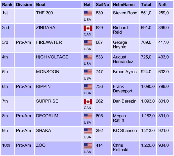2015 Melges 24 North American Ranking Top 10