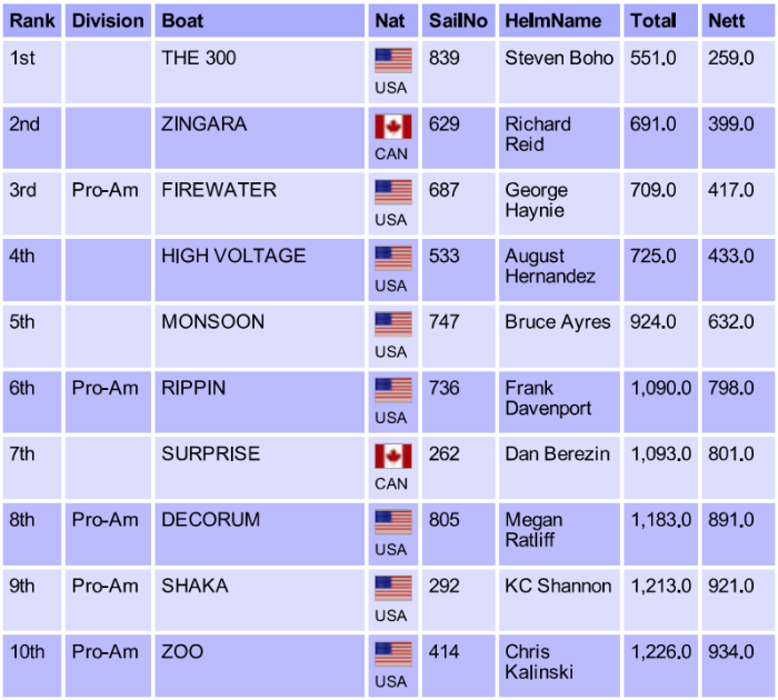 2015 Melges 24 North American Ranking Top 10