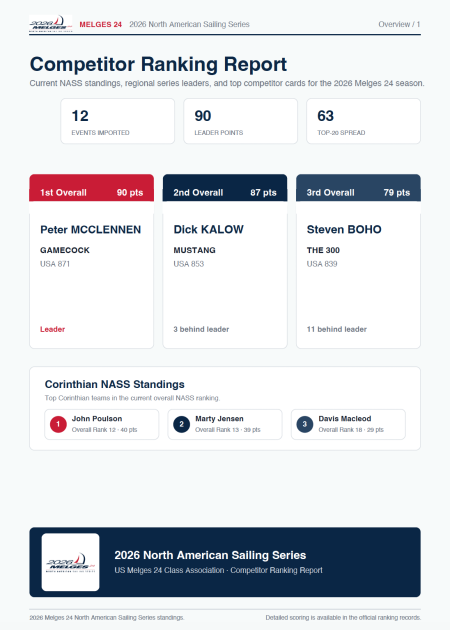 2026 MELGES 24 North American Sailing Series - Competitor Ranking Report after 5 events