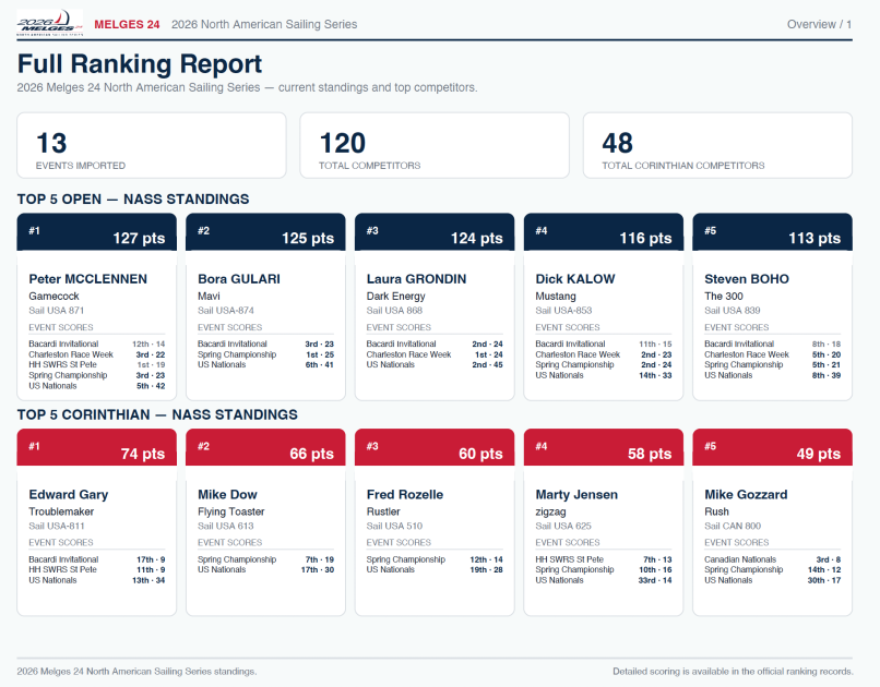 NASS 2026 - ranking after 8 events and competitor cards